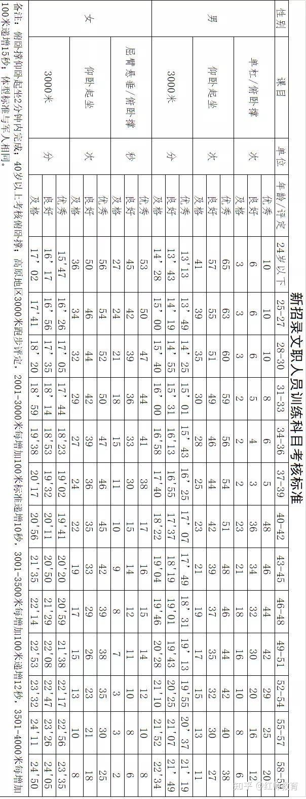 部隊文職需要訓(xùn)練嗎？