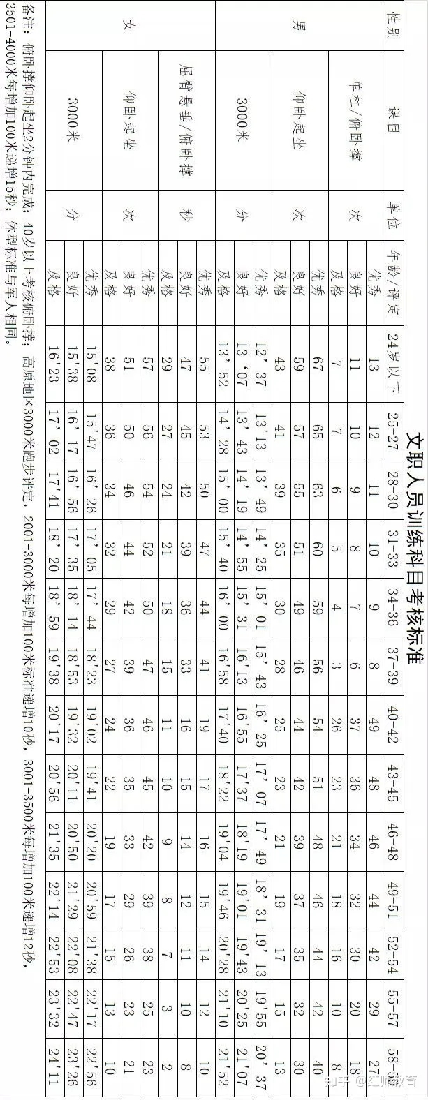 部隊文職需要訓(xùn)練嗎？