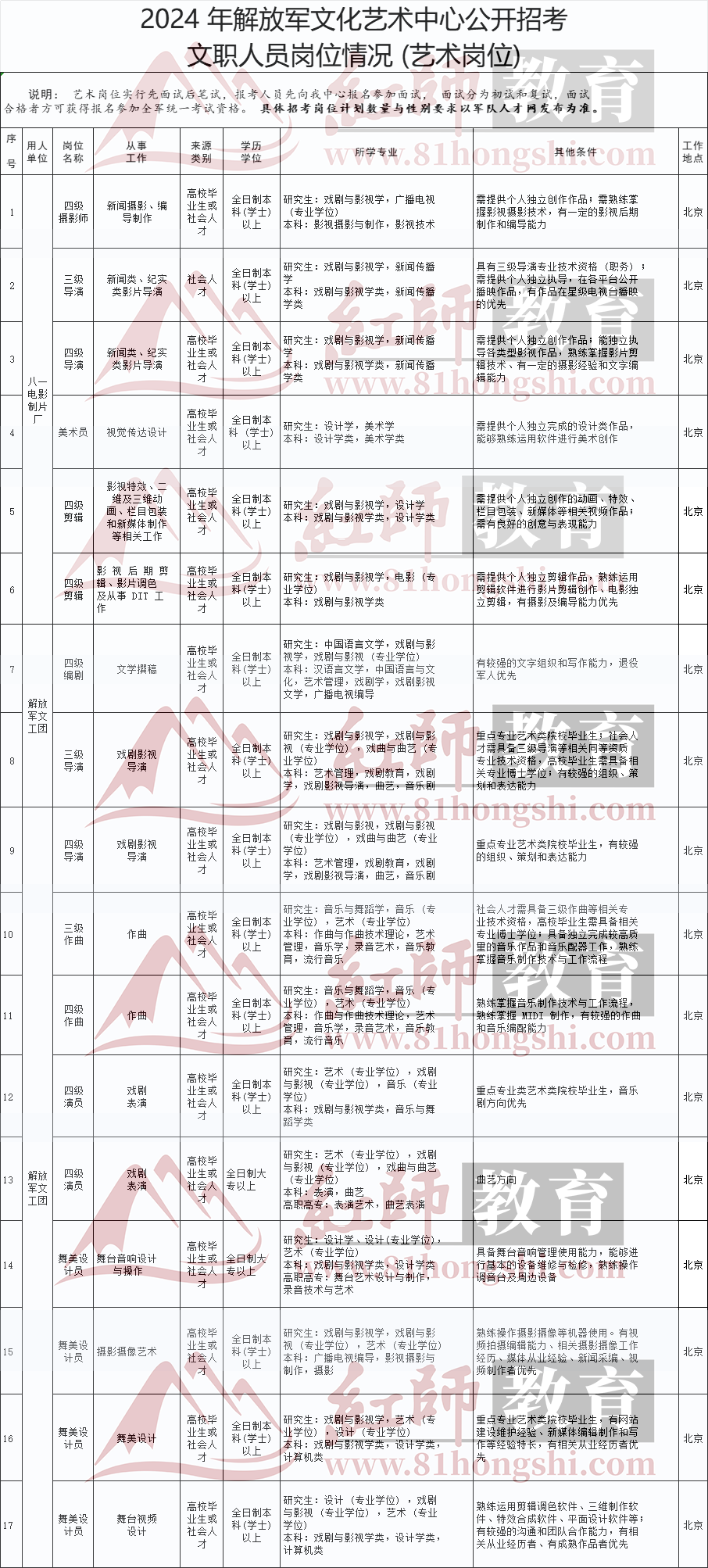 2024年藝術(shù)類部隊文職崗位表，速看！