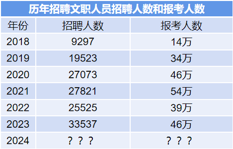 2024軍隊文職招考全流程節(jié)點發(fā)布