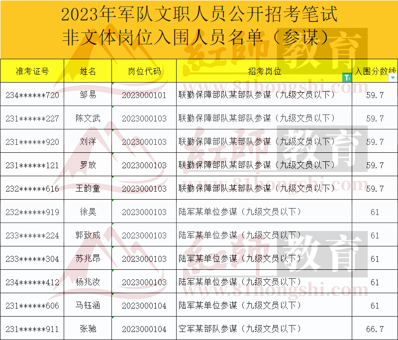 2023年軍隊文職進面分數(shù)