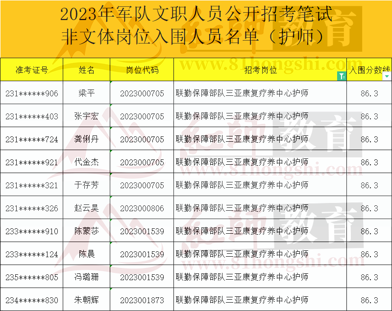 2023年軍隊文職進面分數(shù)線